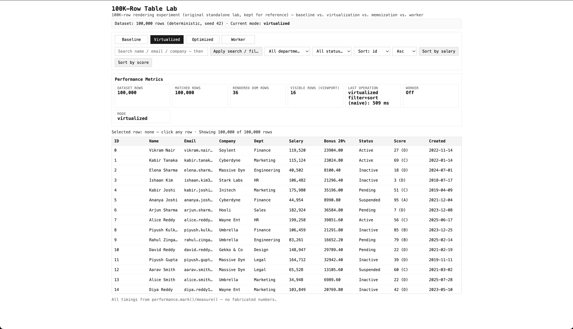 Virtualized mode: 100,000 rows in the dataset, only 36 rendered in the DOM
