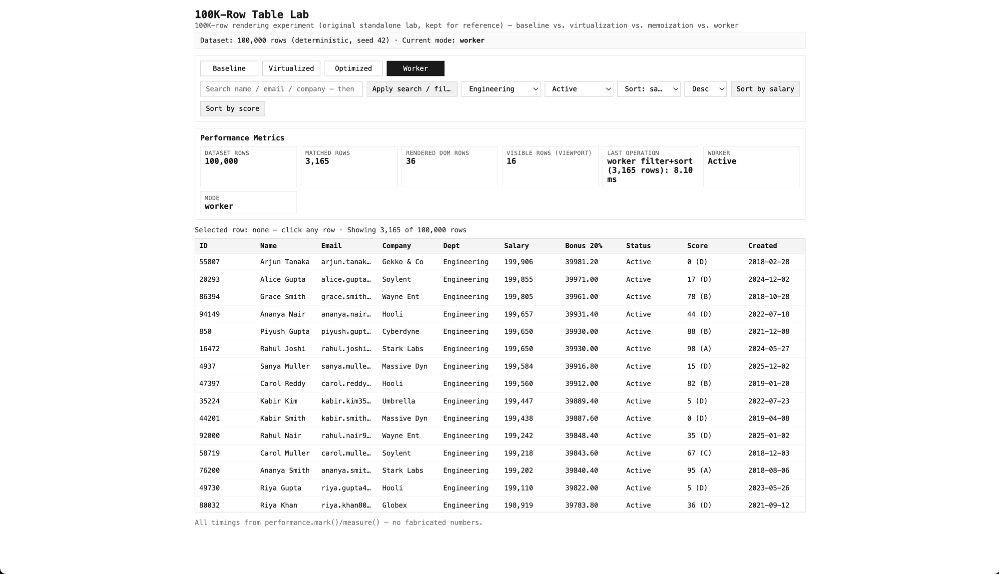 Worker mode with an Engineering + Active filter: 3,165 matched rows processed in 8.10ms